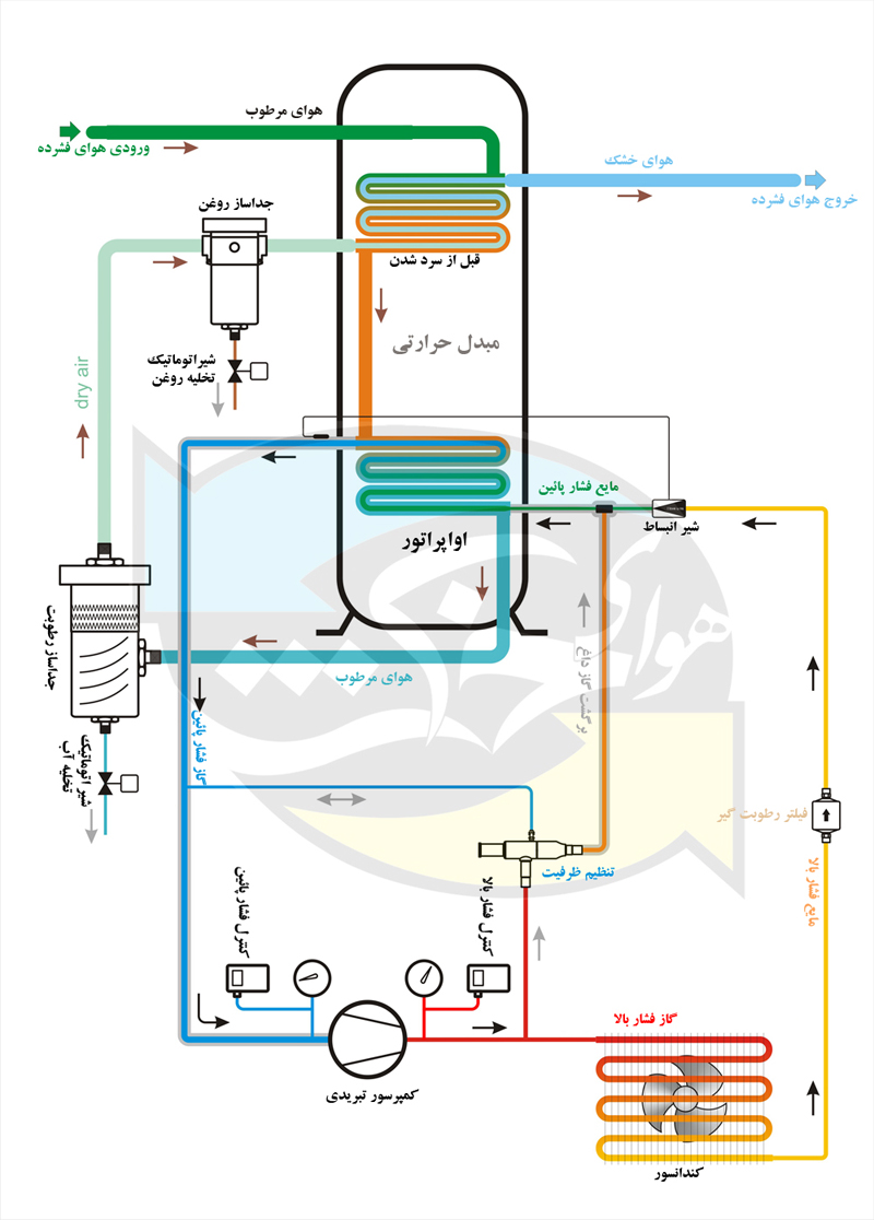 روش کارکرد درایر تبریدی هوای خشک 